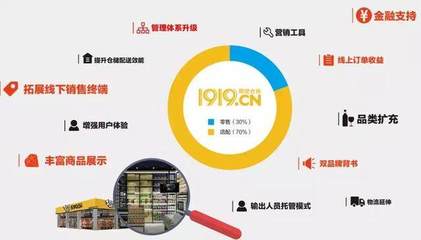 阿里20億現(xiàn)金加持，四大板塊招商，1919開啟極速擴(kuò)張模式